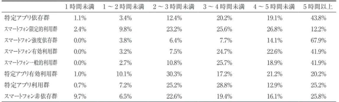 表 3 － 4 － 3　スマートフォンの利用のし方 8 群における 1 日の利用時間 1 時間未満 1 ～ 2 時間未満 2 ～ 3 時間未満 3 ～ 4 時間未満 4 ～ 5 時間未満 5 時間以上 特定アプリ依存群 1.1％  3.4％ 12.4％ 20.2％ 19.1％ 43.8％ スマートフォン限定的利用群 2.4％  9.8％ 23.2％ 25.6％ 26.8％ 12.2％ スマートフォン強度依存群 0.0％  3.8％  6.4％  7.7％ 14.1％ 67.9％ スマートフォン有効利用群 0