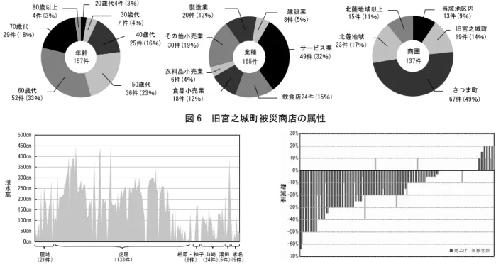 図 7  被災商店の床上浸水高 図 8  被災商店の売上げ増減率と顧客数減少率80歳以上4件(3％)年齢157件70歳代29件(18％)20歳代4件(3％)30歳代７件(4％)50歳代36件(23％)60歳代52件(33％)40歳代25件(16％)建設業8件(5％)業種155件製造業20件(13％)その他小売業30件(19％)サービス業49件(32％)飲食店24件(15％)食品小売業18件(12％)衣料品小売業6件(4％)北薩地域以上15件(11％)商圏137件当該地区内13件(9％)旧宮之城町19件(14