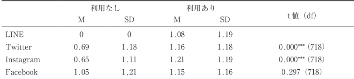 表 3 － 3 － 2　各 SNS の利用有無における「投稿を後悔する」の平均値と標準偏差 利用なし 利用あり t 値（df） M SD M SD LINE 0 0 1.08 1.19 Twitter 0.69 1.18 1.16 1.18 0.000***（718） Instagram 0.65 1.11 1.21 1.19 0.000***（718） Facebook 1.05 1,21 1.15 1.16 0.297（718） Note