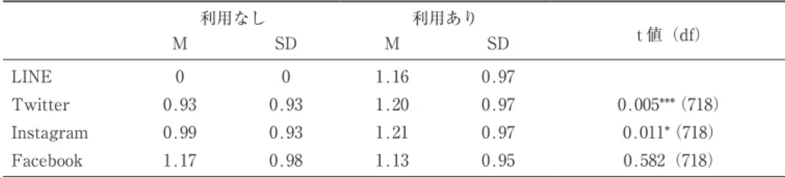 表 3 － 3 － 6　各 SNS の利用有無における（「自己像の揺らぎ」スマートフォン依存）の平均値と標準偏差 利用なし 利用あり t 値（df） M SD M SD LINE 0 0 1.16 0.97 Twitter 0.93 0.93 1.20 0.97 0.005***（718） Instagram 0.99 0.93 1.21 0.97 0.011*（718） Facebook 1.17 0.98 1.13 0.95 0.582（718） Note