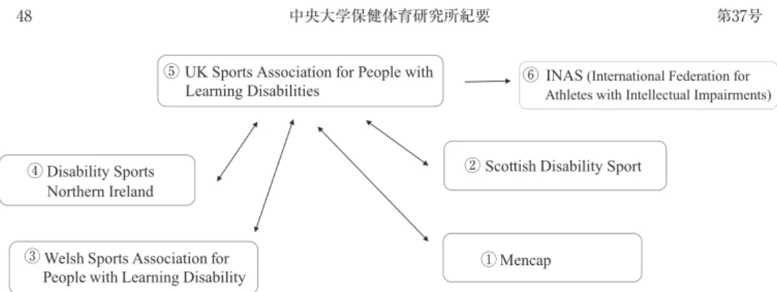 図 1 　イギリスの知的障害者スポーツ支援組織