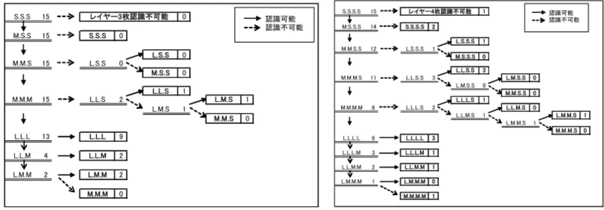 Table 1 A questionnaire evaluation of  stereoscopic viewing  評価  レイヤー３枚の  場合 (人)  レイヤー４枚の 場合 (人)  5  6  4  4  5  7  3  1  3  2  1  0  1  2  1  平均  3.80  3.87  ５      ・      ４      ・      ３      ・      ２      ・      １立体視の方がよりはっきり 情報が認識できる 平面と認識は変わらない  平面で見る