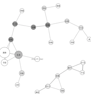 図 3 2 2  LINE の利用満足度と利用目的の関連に対する共起ネットワーク図 3 2 1 LINE の利用目的の頻出語における共起ネットワーク業務事務収集交流日常予定立てる話遊び授業目的ツール伝達情報交換サークル家族友達共有会話グループコミュニケーション手段連絡通話会話家族取る情報雑談業務交流目的授業ツール事務コミュニケーション日常手段友達連絡LINE満足度中群LINE満足度高群LINE満足度低群
