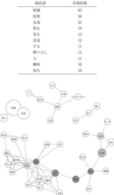 表 3 2 2  Twitter の利用目的における頻出語 抽出語 出現回数 情報 93 収集 58 友達 24 得る 19 見る 13 近況 12 する 11 暇つぶし 11 人 11 趣味 10 知る 103 2 2 Twitter の利用目的  表 3 2 2 では，Twitter の利用目的で頻出した語を示した．LINE の利用目的とは異なり，「情報」が最も多く出現し，次に「収集」「友達」が多かった． 記述された語と語の共起関係を理解するために図 3 2 3 を示した．「情報」「収集」や「連 図 3