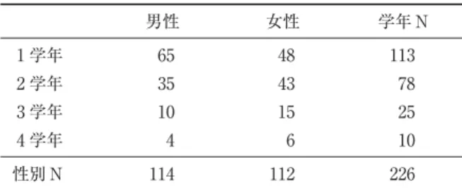 表 2 1 1  協力者の性別と学年の人数 男性 女性 学年 N 1 学年 65 48 113 2 学年 35 43 78 3 学年 10 15 25 4 学年 4 6 10 性別 N 114 112 226 2 2 調 査 項 目 2 2 1 量的データに関する項目  量的データに関しては以下の項目への回答を求めた． （1）性別・年齢・学年への回答をそれ ぞれ求めた． （2）LINE，Twitter，その他の SNS について，それぞれの利用時間を 6 段階評定 で求めた（「 1 ＝利用していない」「 2