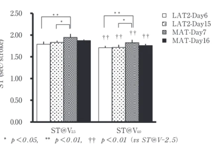 表 9  準高地（2012年）および高地トレーニング（2013年）における SpO 2 ，PR および SpO 2 /PR の変動