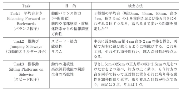 表 1  改良型 The  Body  Coordination  Test（BCT）