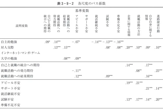 表 3 － 9 － 2 　各尺度のパス係数 基準変数 説明変数 自己と就職の統合への期待 就職活動への効力期待 就職活動への結果期待 アピール不安 サポート不安 就活継続不安 試験不安 準備不足不安 企業に関する情報 就職活動の方法 自分自身に 関 す る情報 進路探索行動 自主的勉強 .09* .14*** －.07* －.14*** －.13*** －.1６*** 対人交際 .13*** .15*** .08* .08** .20*** .10** .09* .10** インターネット・マンガ・ゲーム 