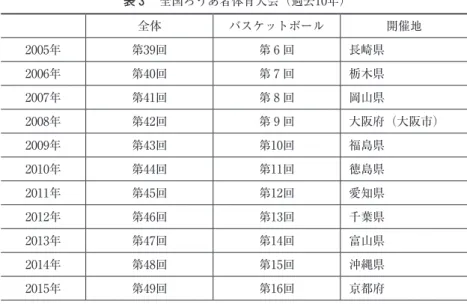 表 3 　全国ろうあ者体育大会（過去10年） 全体 バスケットボール 開催地 2005年 第39回 第 6 回 長崎県 2006年 第40回 第 7 回 栃木県 2007年 第41回 第 8 回 岡山県 2008年 第42回 第 9 回 大阪府（大阪市） 2009年 第43回 第10回 福島県 2010年 第44回 第11回 徳島県 2011年 第45回 第12回 愛知県 2012年 第46回 第13回 千葉県 2013年 第47回 第14回 富山県 2014年 第48回 第15回 沖縄県 2015年 第4