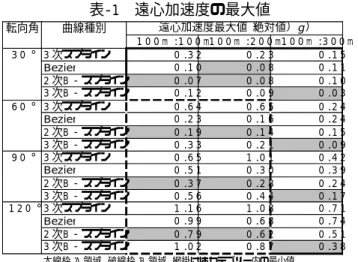 表 -2 破線に囲まれた部分，低規格領域）と呼ぶこと にする． A 領域においては，遠心加速度についてみれば， 転向角 30º，100m:100m，100m:200m の場合には，2 次 B- スプライン曲線， Bézier 曲線が小さな値を示す が，それを除けば 3 次 B- スプライン曲線が最も小さ な値を示す．また遠心加速度変化率については， 3 次 B-スプライン曲線が最も小さな値を示す．  すなわち，高規格の道路線形には高い緩和性能が 求められ，遠心加速度の変化率が小さいものが要求 される．この点