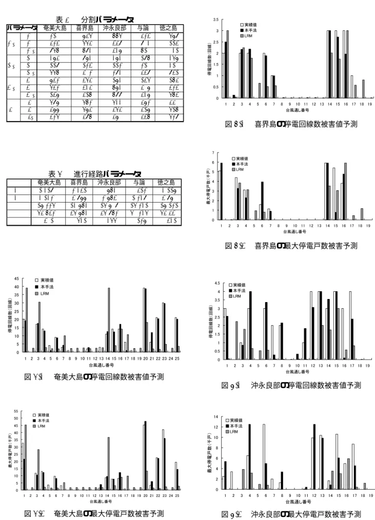 表 3 分割パラメータ パラメータ  奄美大島 喜界島 沖永良部 与論 徳之島  c 11 0.210 0.856 0.776 0.524 0.689 c ik c 12 0.524 0.665 0.459 0.903 0.114 c 13 0.967 0.793 0.538 0.710 0.031 b 11 0.385 0.983 0.383 0.197 0.368 b ik b 12 0.119 0.124 0.112 0.210 0.310 b 13 0.667 0.502 0.293 0.549 0