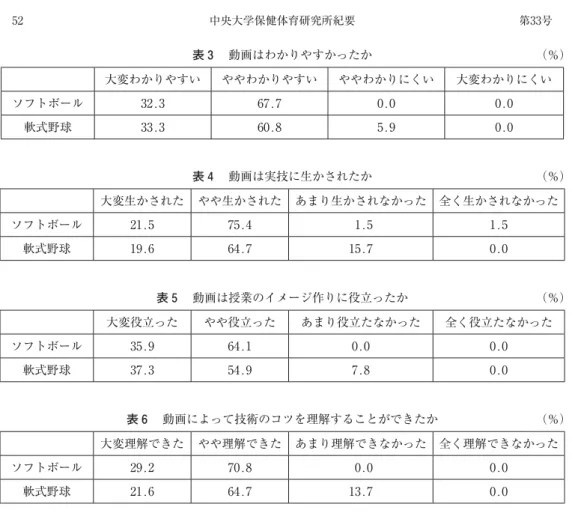 表 4  動画は実技に生かされたか   （％） 大変生かされた やや生かされた あまり生かされなかった 全く生かされなかった ソフトボール 21.5 75.4 1.5 1.5 軟式野球 19.6 64.7 15.7 0.0 表 5  動画は授業のイメージ作りに役立ったか   （％） 大変役立った やや役立った あまり役立たなかった 全く役立たなかった ソフトボール 35.9 64.1 0.0 0.0 軟式野球 37.3 54.9 7.8 0.0 表 6  動画によって技術のコツを理解することができたか   