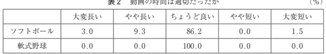表 2  動画の時間は適切だったか   （％） 大変長い やや長い ちょうど良い やや短い 大変短い ソフトボール 3.0 9.3 86.2 0.0 1.5 軟式野球 0.0 0.0 100.0 0.0 0.07 2．予習動画のわかりやすさ  予習動画の内容はわかりやすかったかを尋ねたところ，ソフトボール，軟式野球ともに「ややわかりやすい」への回答が最も多かった（表 3 ）．7 3．動画は実技に生かされたか 予習動画で見た知識は実技に生かされたかを尋ねたところ，ソフトボール，軟式野球ともに「やや生かされた」
