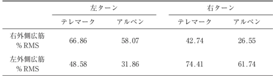 表 2  各技術のゲート通過時における外側広筋％ RMS 左ターン 右ターン テレマーク アルペン テレマーク アルペン 右外側広筋 ％ RMS 66.86 58.07 42.74 26.55 左外側広筋 ％ RMS 48.58 31.86 74.41 61.74 はターン内脚となる大腿の外側広筋の活動が先行するターン外脚の外側広筋よりも活発であっ たが，大回りにおいては外脚の活動が優位であることが示唆された．このことは，ズレをコン トロールすることがポイントとなる小回りに比べ，大回りにおいてはよりエッジに