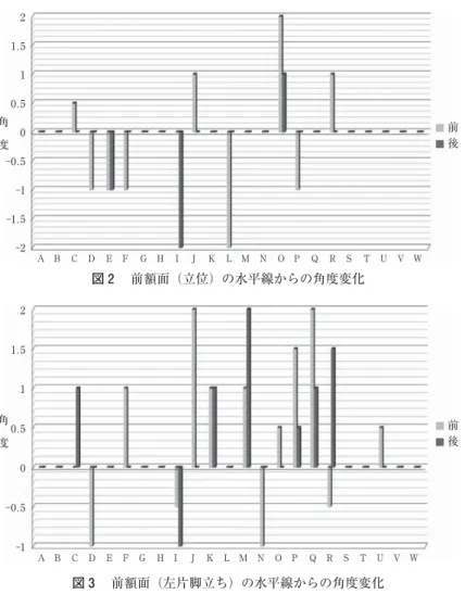 図 3  前額面（左片脚立ち）の水平線からの角度変化