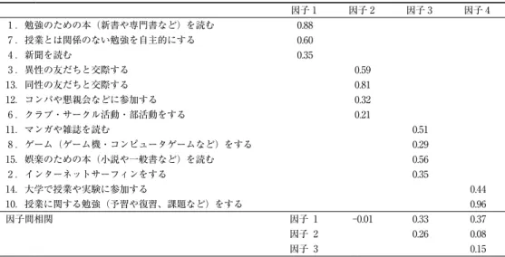 表 3 - 2 - 1 　大学生活の過ごし方の確認的因子分析 因子 1 因子 2 因子 3 因子 4 1 ．勉強のための本（新書や専門書など）を読む 0.88 7 ．授業とは関係のない勉強を自主的にする 0.60 4 ．新聞を読む 0.35 3 ．異性の友だちと交際する 0.59 13．同性の友だちと交際する 0.81 12．コンパや懇親会などに参加する 0.32 6 ．クラブ・サークル活動・部活動をする 0.21 11．マンガや雑誌を読む 0.51 8 ．ゲーム（ゲーム機・コンピュータゲームなど）をする 