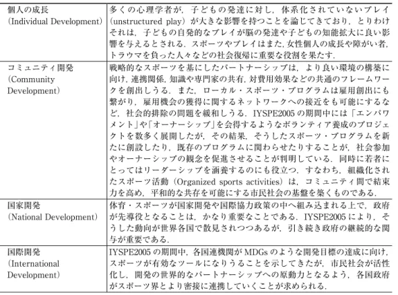 表 1 　開発におけるスポーツの役割 個人の成長 （Individual Development） 多くの心理学者が，子どもの発達に対し，体系化されていないプレイ（unstructured play）が大きな影響を持つことを論じてきており，とりわけ それは，子どもの自発的なプレイが脳の発達や子どもの知能拡大に良い影 響を与えるとされる．スポーツやプレイはまた，女性個人の成長や障がい者， トラウマを負った人々などの社会復帰に重要な役割を果たす． コミュニティ開発 （Community  Development