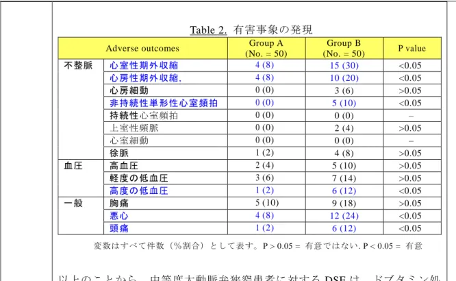 Table 2.  有害事象の発現  Adverse outcomes  Group A 