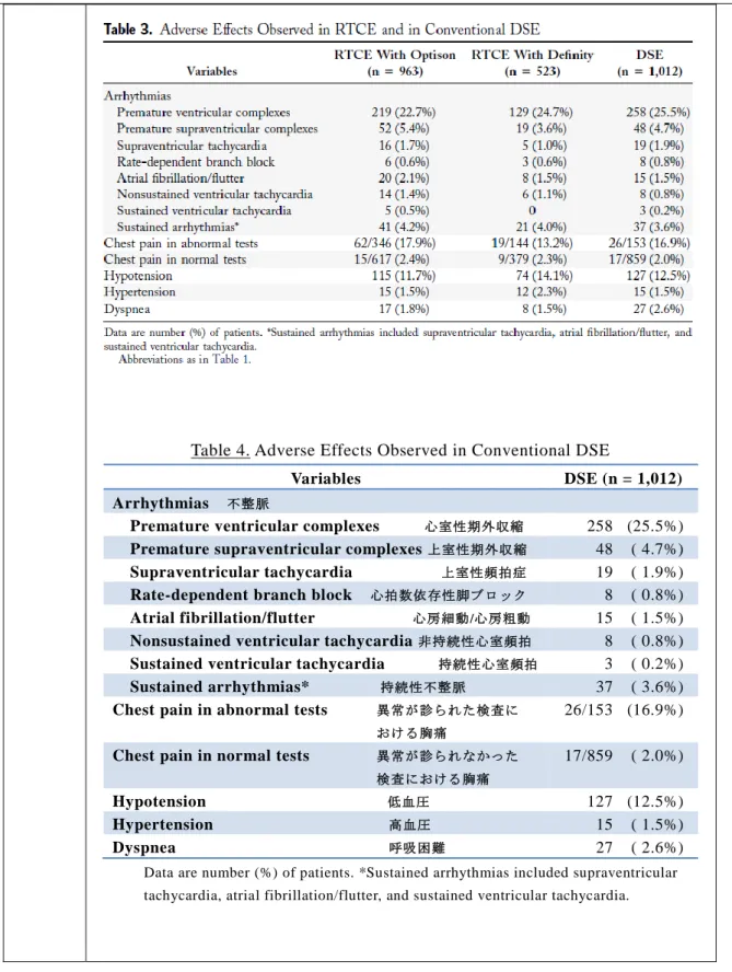 Table 4. Adverse Effects Observed in Conventional DSE 