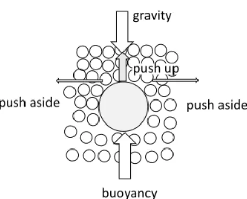 Fig. 19 Image of force balance around coarse Flotsam in an incipiently fluidized bed.