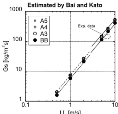 Fig. 13 Effect of riser gas velocities on solid loading rate Gs, estimated by Bai and Kato [13].