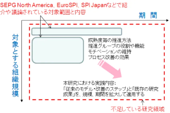 図 1  SPI 活動に関する従来の研究範囲と不足している研究領域  SW-CMM（SW:Software）が非常に注目を集めていた 1990 年代後半、SPI 活動を全社的に推進す るという計画が示された。この時、一番重要なポイントとして考えたことは、いかに多くの開発 部門にこの活動を展開し定着 2 させることができるのか、ということであった。そこで、「SPI 活 動を推進・定着させるための仕組み」を提案し、この仕組みを利用して、SPI 活動を推進するた めの枠組みである「SPI フレームワーク」を構築し