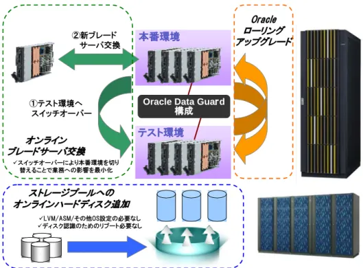 図  ５-1は本番業務環境とテスト環境からなるData Guardシステム構成例です。テスト 環境はOracle Active Data Guardを利用したレポーティング業務として、あるいはスナ ップショット・スタンバイ機能を利用した開発環境として使用します。このような構成 では、Oracle Data Guardのローリングアップグレード機能によるOracleソフトウェア のパッチセット適用やバージョンアップが可能なだけでなく、Oracle Data Guardスイ ッチオーバー機能と組み合わせたBla