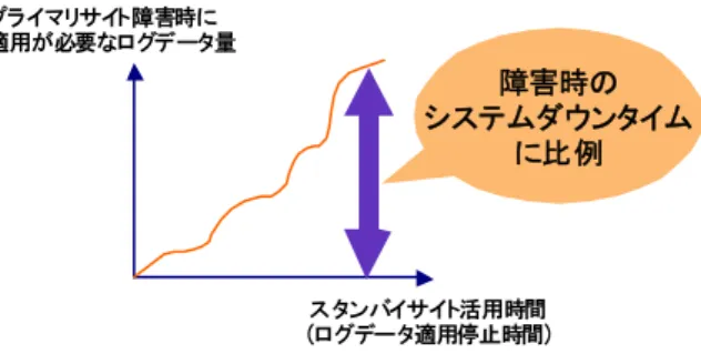 図  ７-4のような状況を想定し、プライマリサイトではオンラインショッピング業務と してオンライン・トランザクション負荷を掛けている状態で、スタンバイサイトに追加 業務として日時処理やレポートバッチのようなクエリーによる負荷を追加した際の挙 動を確認しました。Oracle Active Data Guardのリアルタイム・クエリー機能により、 スタンバイサイトで追加業務を行っている際もREDOの転送と適用は行われています。 