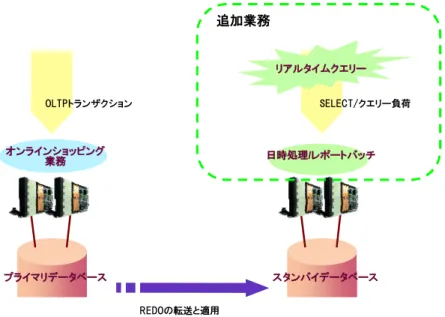 図  ７-4 Oracle Active Data Guard によるスタンバイサイト有効活用 
