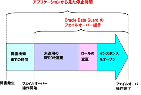 図   ７-6  フィジカル・スタンバイへのフェイルオーバーの流れ 