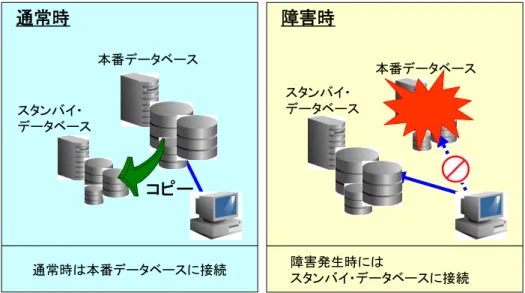 図  ４-1 Oracle Data Guard 概要図 