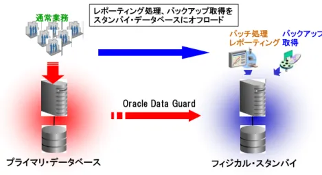 図  ４-2 Oracle Active Data Guard によるスタンバイ・データベースの有効活用  Oracle Active Data Guard ではスタンバイ・データベースからバックアップを取得 する際にチェンジ・トラッキング・ファイルを使用した高速増分バックアップも利用で きるため、高可用性と、本番サイトにおける計画または計画外停止に対する災害保護の 利便性が提供されます。 スナップショット・スタンバイ    スナップショット・スタンバイは、簡単な操作でフィジカル・スタンバイ・データベ ース