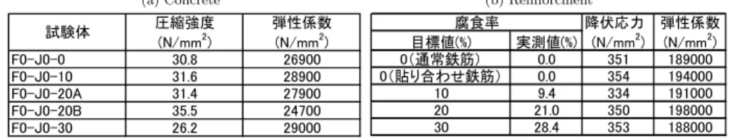 Table 6 Material properties