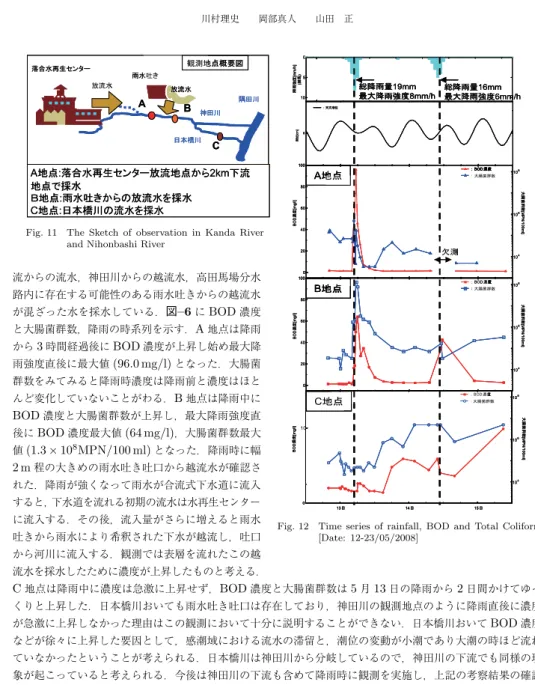Fig. 11 The Sketch of observation in Kanda River and Nihonbashi River