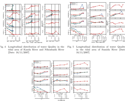 Fig. 4 Longitudinal distribution of water Quality in the tidal area of Kanda River and Nihonbashi River [Date: 16/11/2007] 0 10 20 300102030010203002040608010000102030510 0 0 10 20 3051015010203000.511.50102030051001020301001021041060102030051015 0 10 20 3