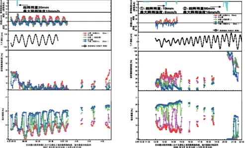 Fig. 8 Time series of Velocity, Rainfall, Dis- Dis-solved Oxygen Saturation and Salinity [Date: