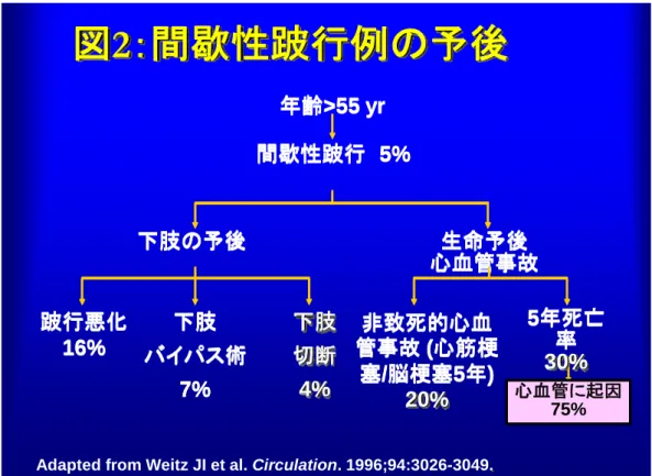 図 2：間歇性跛行例の予後 年齢>55 yr 間歇性跛行 5% 下肢の予後 生命予後 心血管事故 下肢 バイパス術 7% 下肢切断4%跛行悪化16% 非致死的心血 管事故 (心筋梗塞/脳梗塞5年) 20% 5年死亡率30%