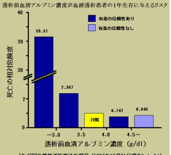 図 1  透析前血清アルブミン濃度が血液透析患者の 1 年生存に与えるリスク 