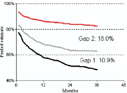 図 3：メタ解析における Distal bypass の 1 次開存、2 次開存と下肢救肢の関係。  赤；救肢率、灰色；2 次開存、黒；1 次開存 