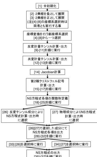 Fig. 2 Flowchart of coordinate transformation program
