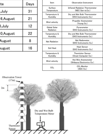 Table 1 List of observation period and days Table 2 List of observation instruments and items