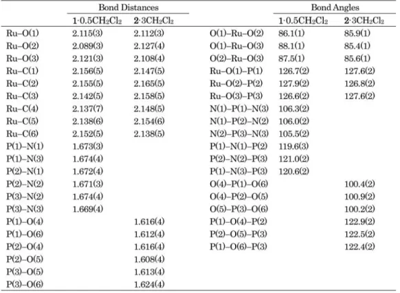 Table 3 Selected bond distances (˚ A) and angles ( ◦ ) for 1 · 0.5CH 2 Cl 2 and 2 · 3CH 2 Cl 2