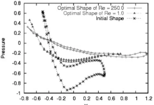 Fig. 12 Pressure distribution on surface of body Fig. 13 Drag coeﬃcient