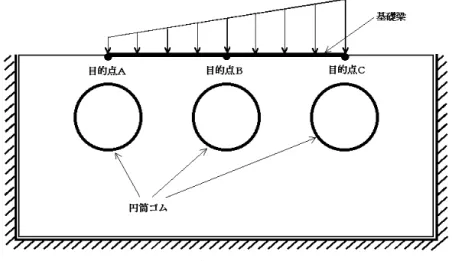 Fig. 3 Load distribution and objjective points.