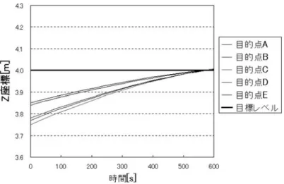 Fig. 9 Time histories of z coordinates at objective points.