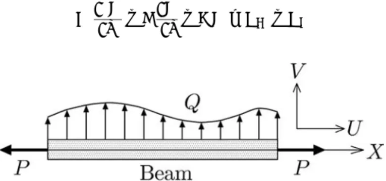 Fig. 3 Axial and distributed loads acting on a straight beam