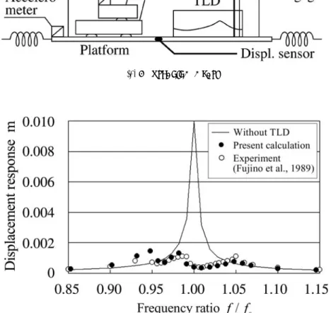 Fig. 5 Platform displacement vs. frequency ratio