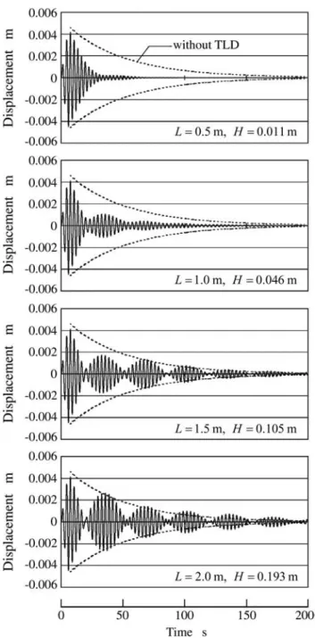 Fig. 7 Time histories of the base displacement for various size of tanks in the case of T s = 3.0 s が 1.5 m のときは，台車の運動が弱まっても流体力はすぐには減衰せず，次第に位相がそろい，流体力によっ て台車が加振される様子が分かる．この原因は次のように考えられる． Table 1 に示したように，水槽の幅を 変えたときに，液体の振動周期と台車の振動周期を同調させるために水深を変化させ，同時に水と台車の