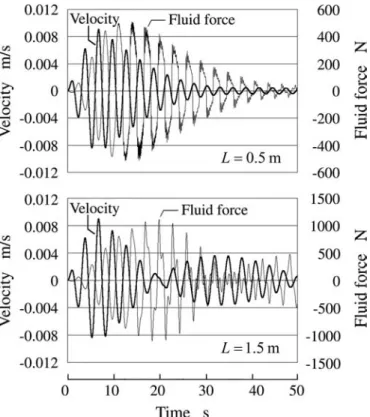 Fig. 9 Time histories of base velocity and ﬂuid force