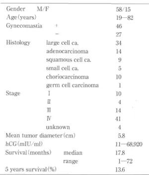 Fig.  6.  lmmunohistochemistry  for  hCG  ,  show  the  positive
